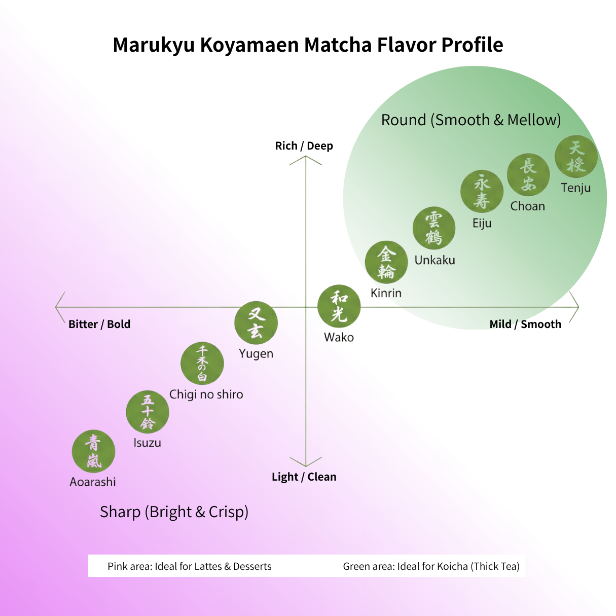 Marukyu Koyamaen Matcha Chigi no Shiro
